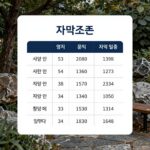 안양 에버포레 자연앤 e편한세상 A1BL 청약 일정과 자격 조건 요약 표