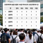 크로아티아 승점 6점으로 16강 확정 후 한국 32강 경우의 수 표