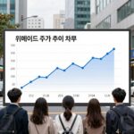 위메이드 주가 추이 차트